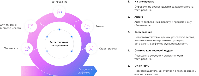 что включает функциональное тестирование сайтов и другого ПО